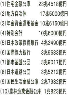 （１）住宅金融公庫　　　２３兆４５１８億円 （２）地方自治体　　　　　１７兆５０００億円 （３）年金資金運用基金 １０兆６１５０億円 （４）特別会計　　　　　　１０兆６０００億円 （５）日本政策投資銀行　４兆３４９０億円 （６）国際協力銀行　　　　３兆９６８３億円 （７）都市基盤公団　　　　３兆９０１７億円 （８）日本道路公団　　　　３兆５２１２億円 （９）国民生活金融公庫　２兆７９８２億円 （１０）農林漁業金融公庫　１兆８２３億円